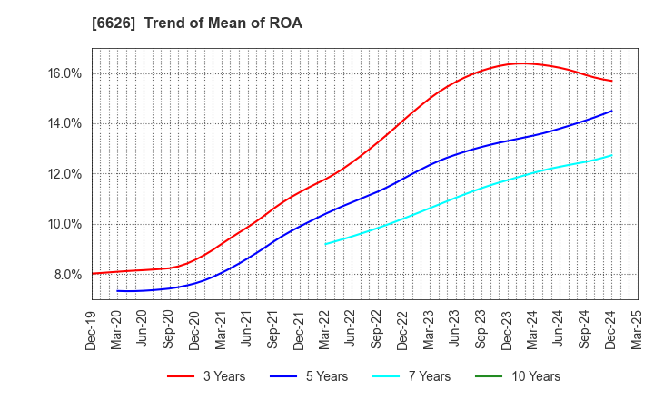 6626 SEMITEC Corporation: Trend of Mean of ROA