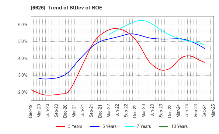 6626 SEMITEC Corporation: Trend of StDev of ROE