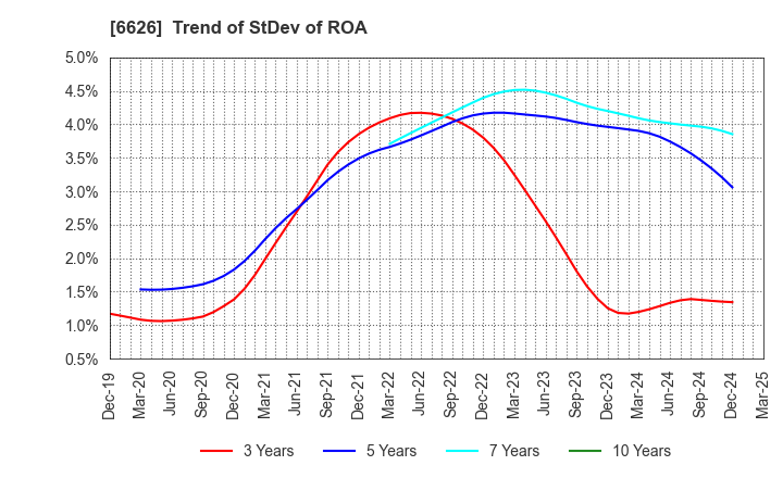 6626 SEMITEC Corporation: Trend of StDev of ROA