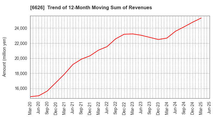 6626 SEMITEC Corporation: Trend of 12-Month Moving Sum of Revenues