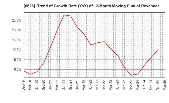 6626 SEMITEC Corporation: Trend of Growth Rate (YoY) of 12-Month Moving Sum of Revenues