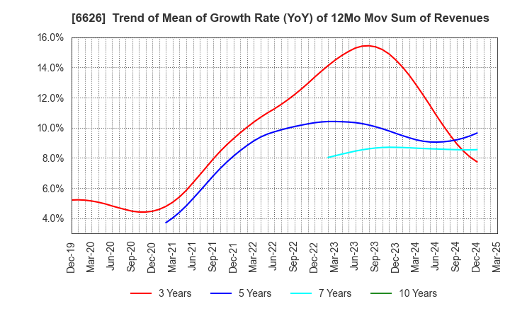 6626 SEMITEC Corporation: Trend of Mean of Growth Rate (YoY) of 12Mo Mov Sum of Revenues