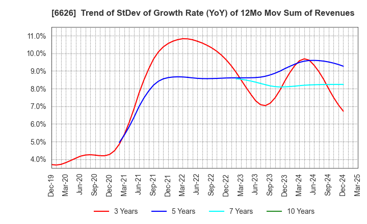 6626 SEMITEC Corporation: Trend of StDev of Growth Rate (YoY) of 12Mo Mov Sum of Revenues