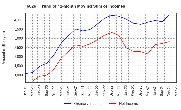 6626 SEMITEC Corporation: Trend of 12-Month Moving Sum of Incomes