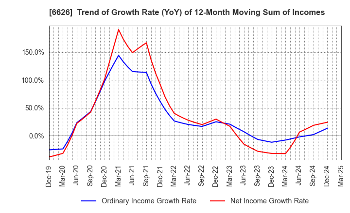 6626 SEMITEC Corporation: Trend of Growth Rate (YoY) of 12-Month Moving Sum of Incomes