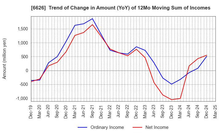 6626 SEMITEC Corporation: Trend of Change in Amount (YoY) of 12Mo Moving Sum of Incomes
