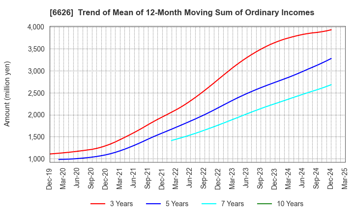 6626 SEMITEC Corporation: Trend of Mean of 12-Month Moving Sum of Ordinary Incomes