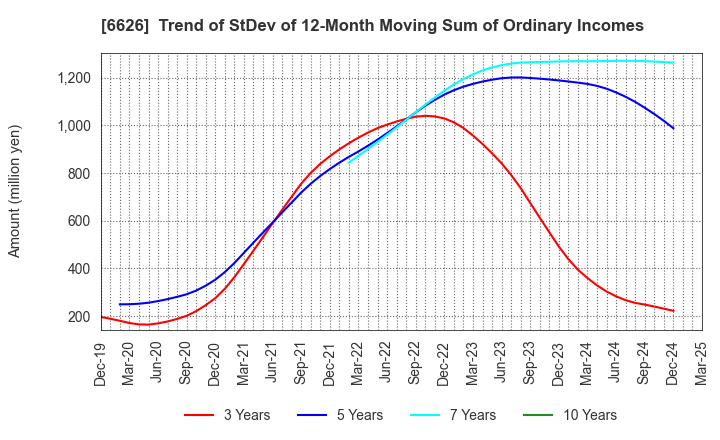 6626 SEMITEC Corporation: Trend of StDev of 12-Month Moving Sum of Ordinary Incomes