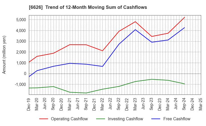 6626 SEMITEC Corporation: Trend of 12-Month Moving Sum of Cashflows