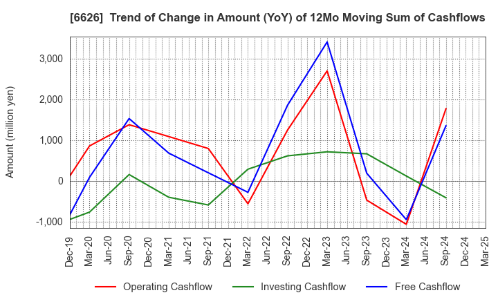6626 SEMITEC Corporation: Trend of Change in Amount (YoY) of 12Mo Moving Sum of Cashflows