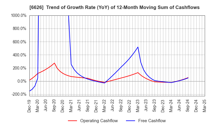 6626 SEMITEC Corporation: Trend of Growth Rate (YoY) of 12-Month Moving Sum of Cashflows