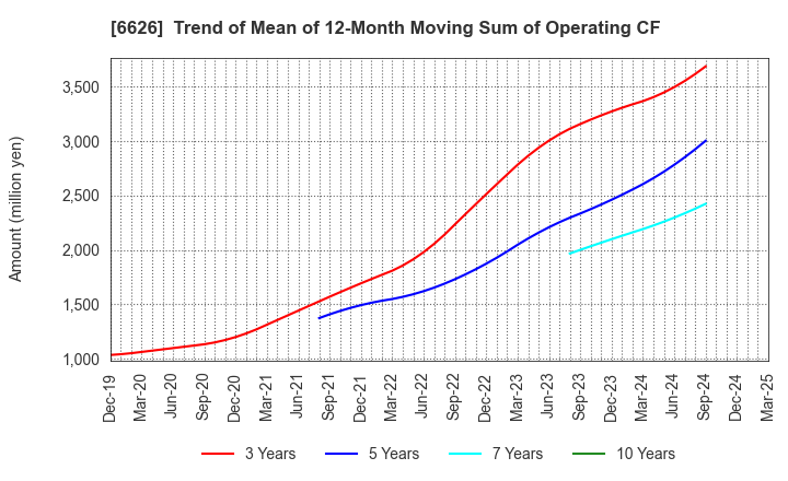 6626 SEMITEC Corporation: Trend of Mean of 12-Month Moving Sum of Operating CF
