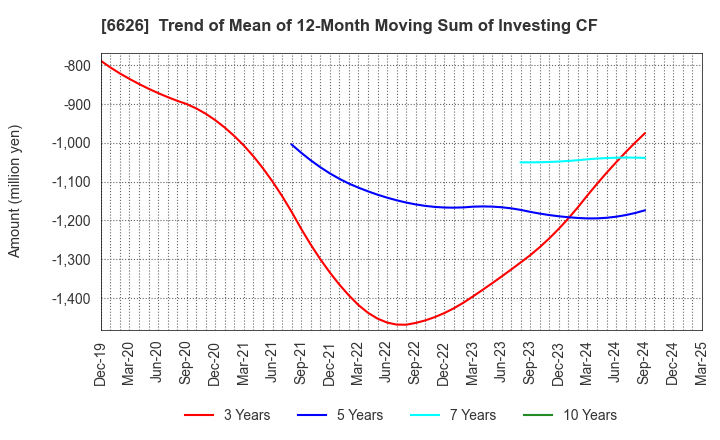 6626 SEMITEC Corporation: Trend of Mean of 12-Month Moving Sum of Investing CF