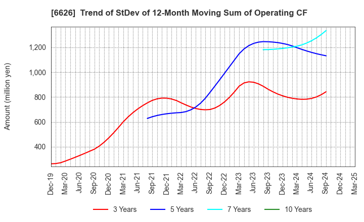 6626 SEMITEC Corporation: Trend of StDev of 12-Month Moving Sum of Operating CF