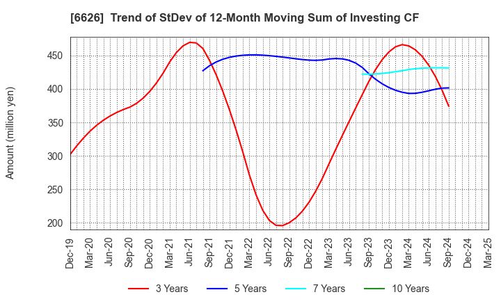 6626 SEMITEC Corporation: Trend of StDev of 12-Month Moving Sum of Investing CF