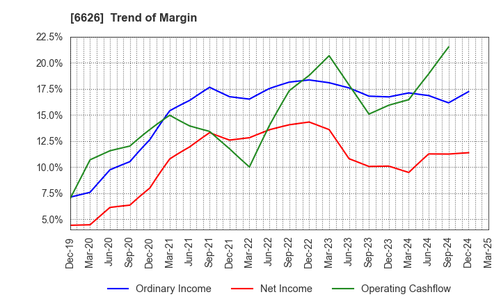 6626 SEMITEC Corporation: Trend of Margin