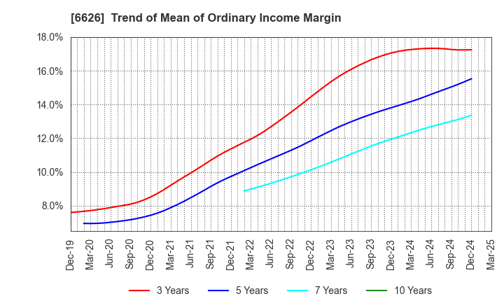 6626 SEMITEC Corporation: Trend of Mean of Ordinary Income Margin
