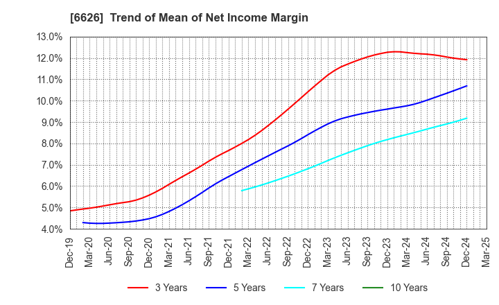 6626 SEMITEC Corporation: Trend of Mean of Net Income Margin