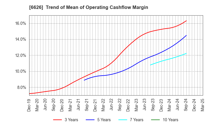 6626 SEMITEC Corporation: Trend of Mean of Operating Cashflow Margin
