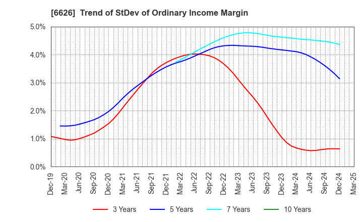6626 SEMITEC Corporation: Trend of StDev of Ordinary Income Margin