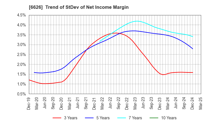 6626 SEMITEC Corporation: Trend of StDev of Net Income Margin