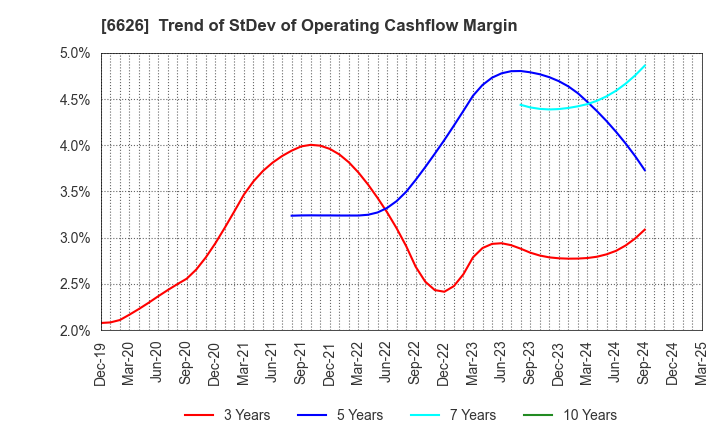 6626 SEMITEC Corporation: Trend of StDev of Operating Cashflow Margin