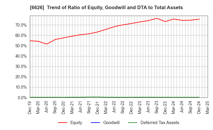6626 SEMITEC Corporation: Trend of Ratio of Equity, Goodwill and DTA to Total Assets
