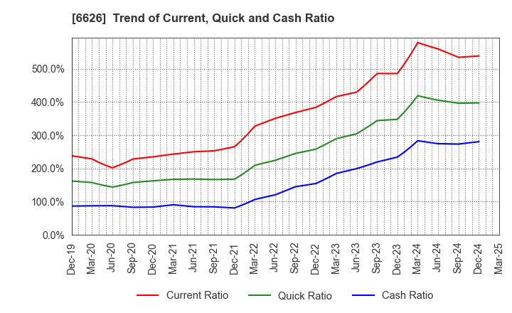 6626 SEMITEC Corporation: Trend of Current, Quick and Cash Ratio