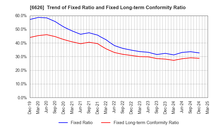 6626 SEMITEC Corporation: Trend of Fixed Ratio and Fixed Long-term Conformity Ratio