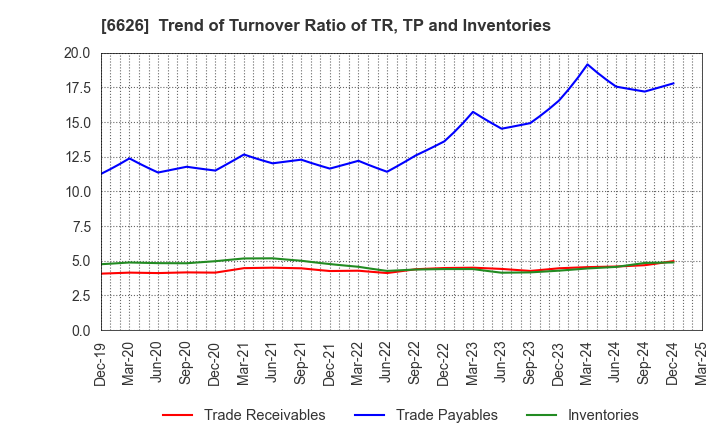 6626 SEMITEC Corporation: Trend of Turnover Ratio of TR, TP and Inventories