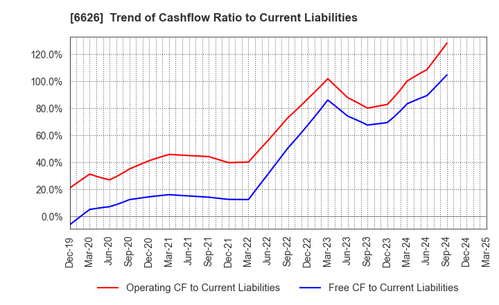 6626 SEMITEC Corporation: Trend of Cashflow Ratio to Current Liabilities