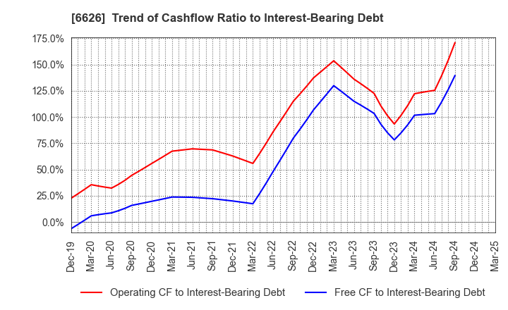 6626 SEMITEC Corporation: Trend of Cashflow Ratio to Interest-Bearing Debt