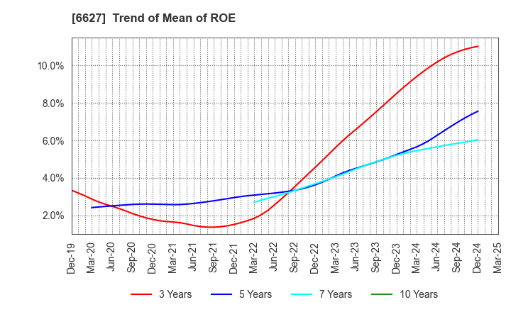 6627 Tera Probe, Inc.: Trend of Mean of ROE