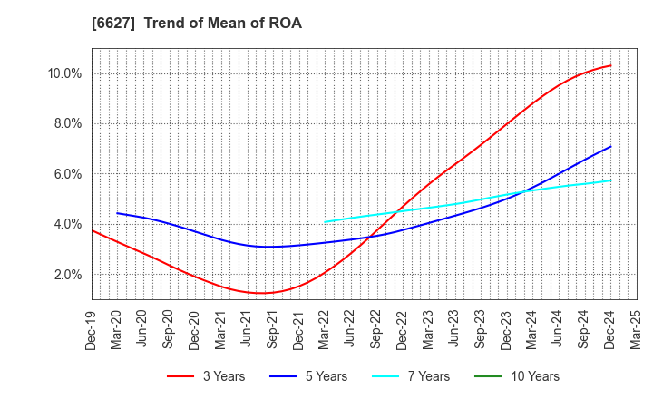 6627 Tera Probe, Inc.: Trend of Mean of ROA