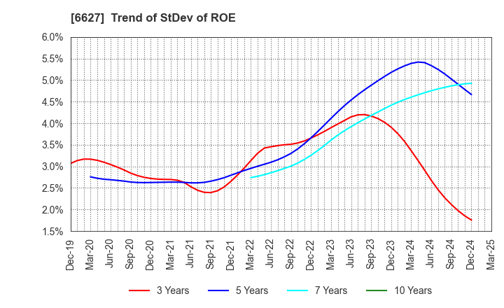 6627 Tera Probe, Inc.: Trend of StDev of ROE