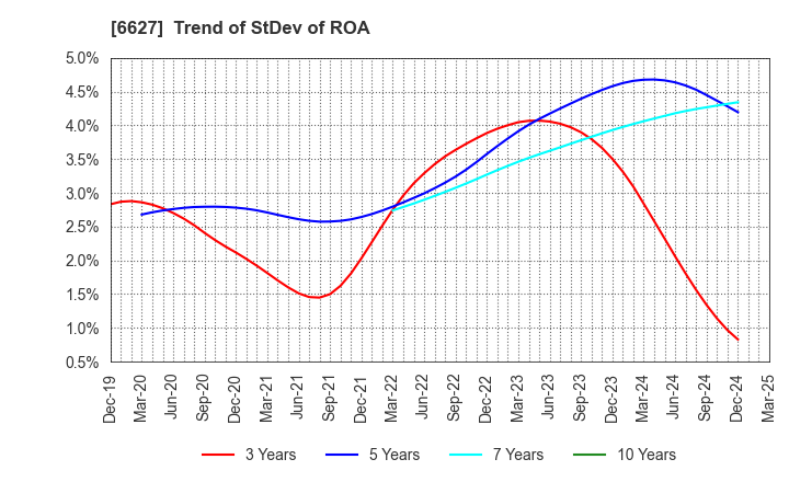 6627 Tera Probe, Inc.: Trend of StDev of ROA