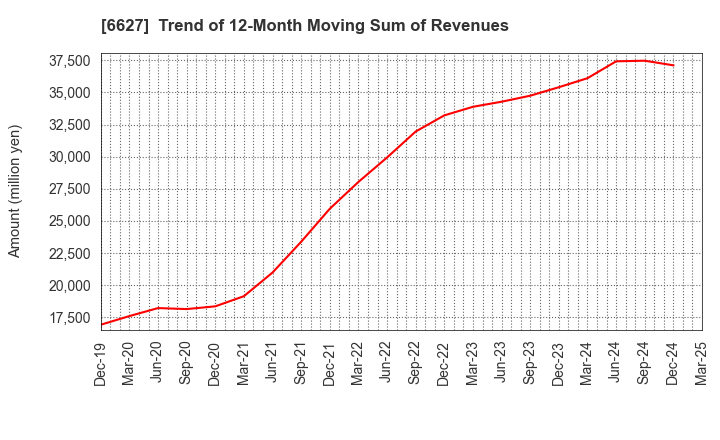 6627 Tera Probe, Inc.: Trend of 12-Month Moving Sum of Revenues
