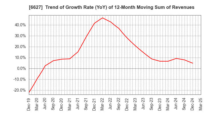 6627 Tera Probe, Inc.: Trend of Growth Rate (YoY) of 12-Month Moving Sum of Revenues