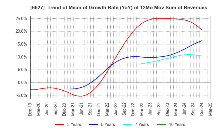 6627 Tera Probe, Inc.: Trend of Mean of Growth Rate (YoY) of 12Mo Mov Sum of Revenues