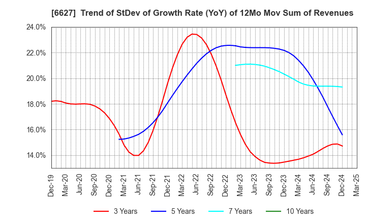 6627 Tera Probe, Inc.: Trend of StDev of Growth Rate (YoY) of 12Mo Mov Sum of Revenues