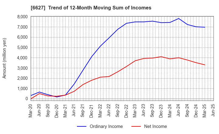 6627 Tera Probe, Inc.: Trend of 12-Month Moving Sum of Incomes