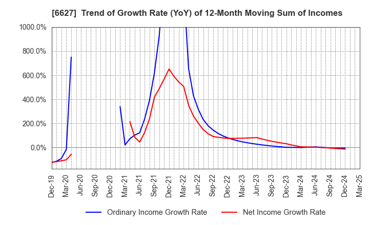 6627 Tera Probe, Inc.: Trend of Growth Rate (YoY) of 12-Month Moving Sum of Incomes