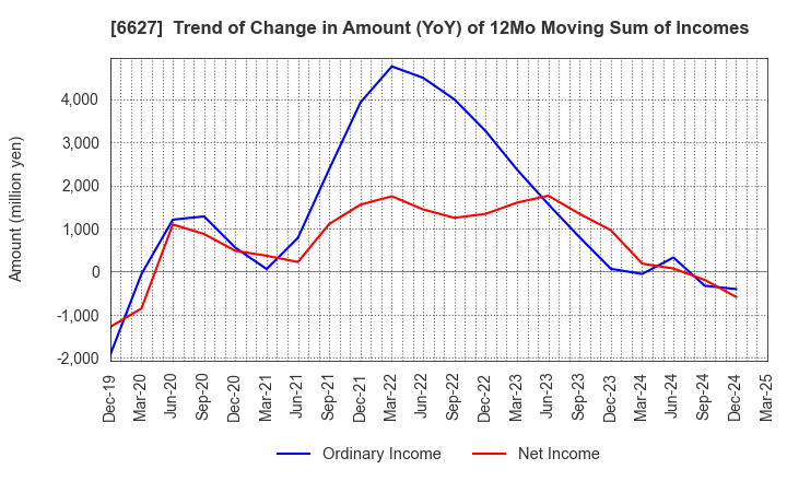 6627 Tera Probe, Inc.: Trend of Change in Amount (YoY) of 12Mo Moving Sum of Incomes