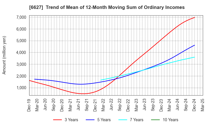 6627 Tera Probe, Inc.: Trend of Mean of 12-Month Moving Sum of Ordinary Incomes
