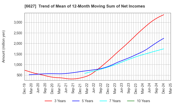 6627 Tera Probe, Inc.: Trend of Mean of 12-Month Moving Sum of Net Incomes