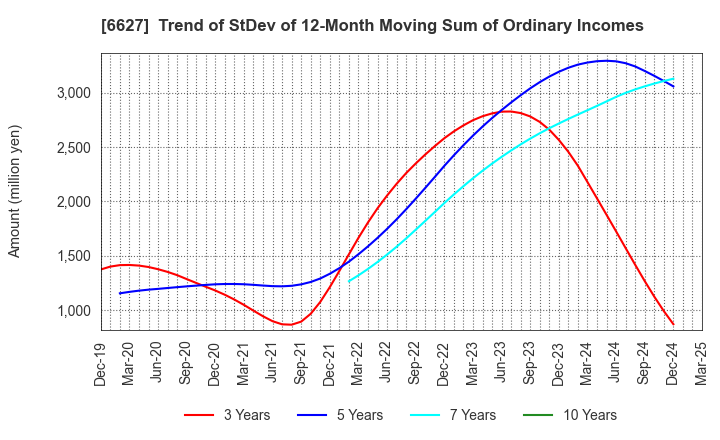 6627 Tera Probe, Inc.: Trend of StDev of 12-Month Moving Sum of Ordinary Incomes