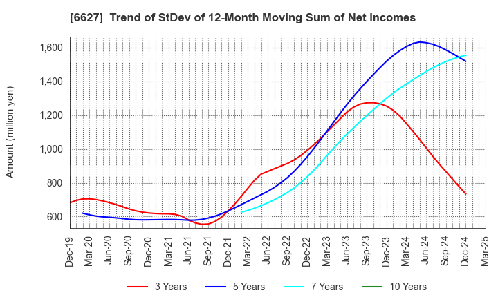6627 Tera Probe, Inc.: Trend of StDev of 12-Month Moving Sum of Net Incomes