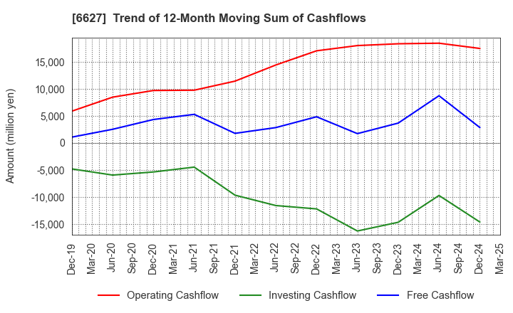 6627 Tera Probe, Inc.: Trend of 12-Month Moving Sum of Cashflows