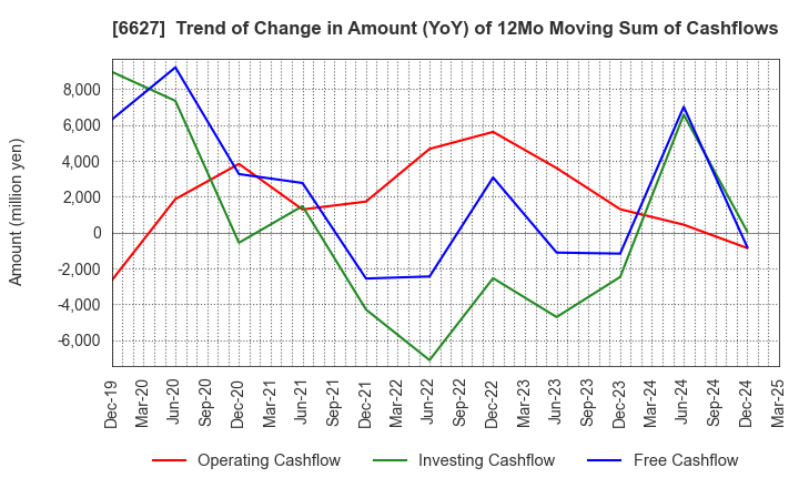 6627 Tera Probe, Inc.: Trend of Change in Amount (YoY) of 12Mo Moving Sum of Cashflows