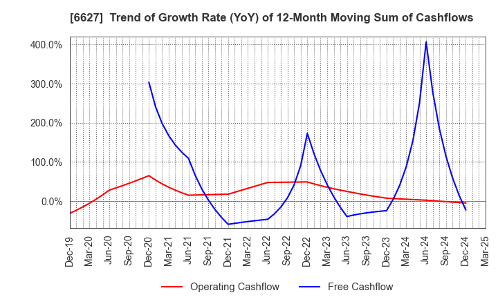 6627 Tera Probe, Inc.: Trend of Growth Rate (YoY) of 12-Month Moving Sum of Cashflows